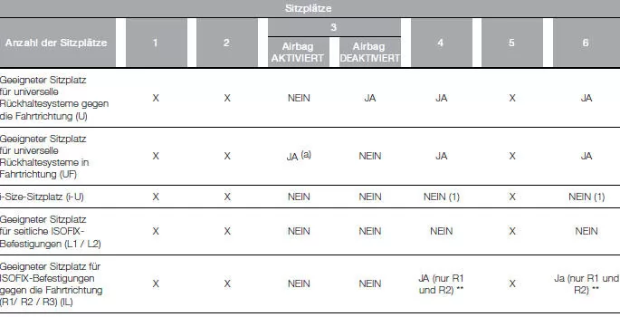 Fiat Panda. Sicherheit