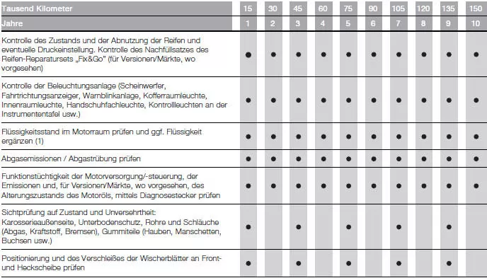 Fiat Panda. Wartung und Pflege