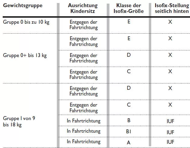 Ford Ka. EIGNUNG DER FAHRGASTSITZE FÜR DIE VERWENDUNG DER ISOFIX-KINDERSITZE