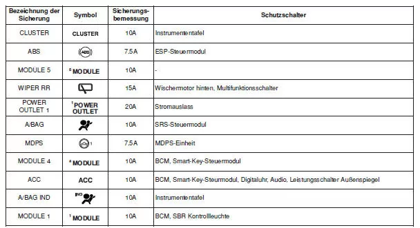Instrumententafel (Fahrerseite Sicherungstafel)