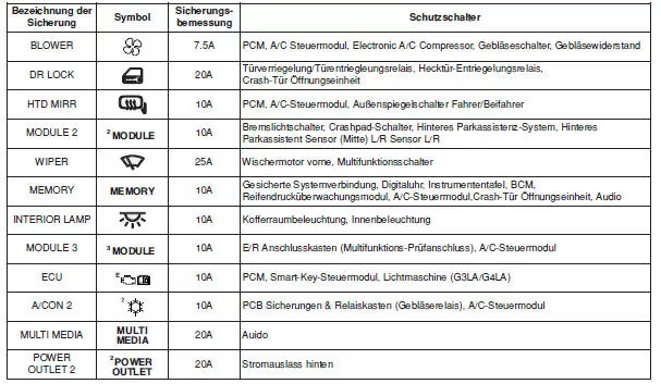 Instrumententafel (Fahrerseite Sicherungstafel)