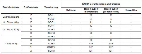 Eignung von Kinder-Rückhaltesystemen für die Sicherung an den ISO-Verankerungen - Für Europa