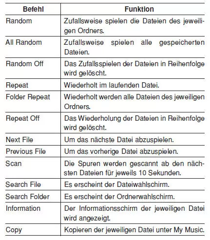 MP3 CD / USB commands: Während des USB- und MP3 CD-Betriebs verfügbare Befehle