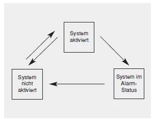 System im alarm-status