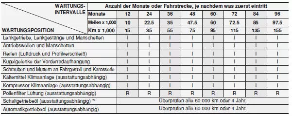 STANDARD-WARTUNGSPLAN - BENZINMOTOR (FORTSETZUNG)