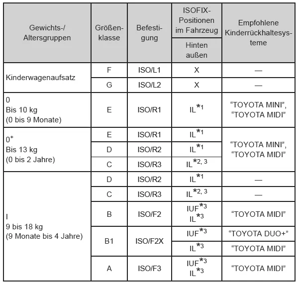 Toyota Aygo. Toyota Aygo. Eignung von Kinderrückhaltesystemen für die verschiedenen Sitzpositionen (mit starrer ISOFIX-Verankerung)