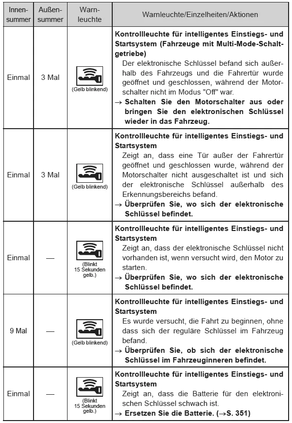 Toyota Aygo. Toyota Aygo. Liste der Warnleuchten und Warnsummer (Fahrzeuge mit intelligentem Einstiegs- und Startsystem)