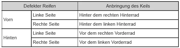 Toyota Aygo. Toyota Aygo. Wechseln eines defekten Rads